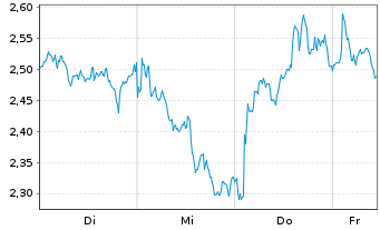 Chart Mini Future Short LVMH - 1 Woche