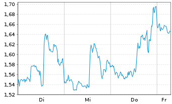 Chart Mini Future Long PayPal - 1 Week