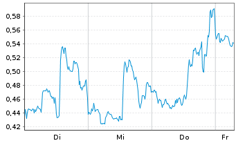 Chart Mini Future Long PayPal - 1 Week