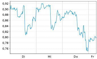 Chart Mini Future Short PayPal - 1 Week
