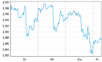 Chart Mini Future Short PayPal - 1 Week
