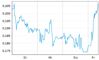 Chart Mini Future Long DEUTZ - 1 Woche
