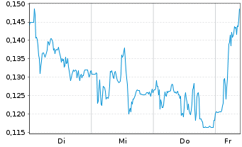 Chart Mini Future Long DEUTZ - 1 Woche