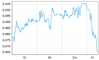 Chart Mini Future Short DEUTZ - 1 Woche