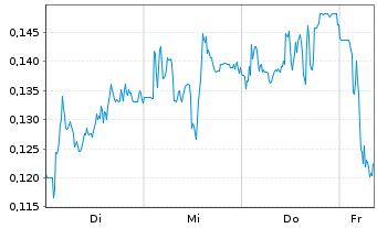 Chart Mini Future Short DEUTZ - 1 Woche