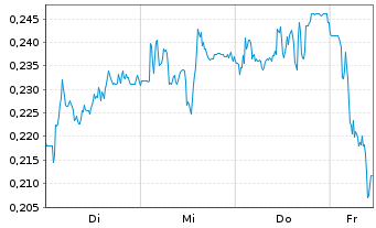 Chart Mini Future Short DEUTZ - 1 Woche