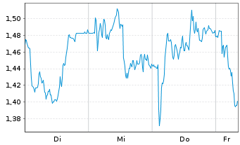 Chart Mini Future Short BMW - 1 Woche