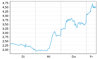 Chart Mini Future Long Microstrategy - 1 Week