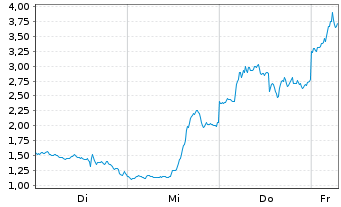 Chart Mini Future Long Microstrategy - 1 Week