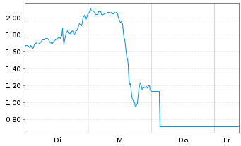 Chart Mini Future Short Microstrategy - 1 Week