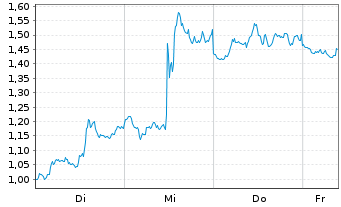 Chart Mini Future Short Broadcom - 1 Woche