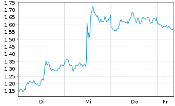 Chart Mini Future Short Broadcom - 1 Woche