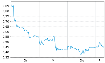 Chart Mini Future Long AIXTRON - 1 Week