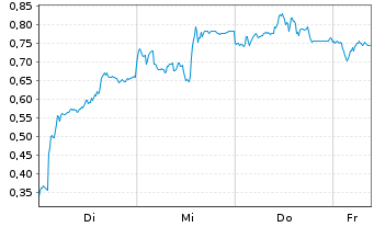 Chart Mini Future Short AIXTRON - 1 Week