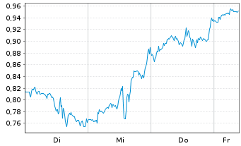 Chart Mini Future Short Berkshire Hathaway - 1 Woche