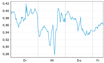 Chart Mini Future Long Oracle - 1 Week