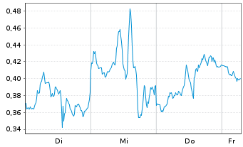 Chart Mini Future Short Oracle - 1 Week
