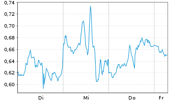 Chart Mini Future Short Oracle - 1 Week