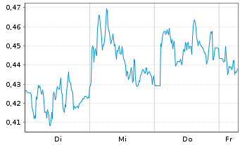 Chart Mini Future Short Zalando - 1 Week