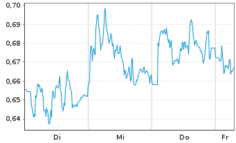 Chart Mini Future Short Zalando - 1 Week