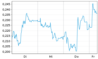 Chart Mini Future Long E.ON - 1 Week