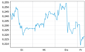 Chart Mini Future Short E.ON - 1 Week