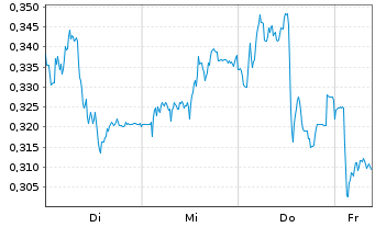 Chart Mini Future Short E.ON - 1 Week