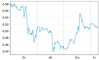 Chart Mini Future Short Nike - 1 Week