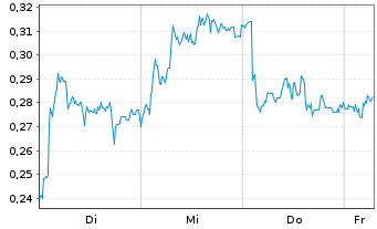 Chart Mini Future Long freenet - 1 Week