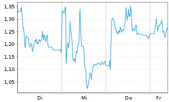 Chart Mini Future Long Redcare Pharmacy - 1 Woche