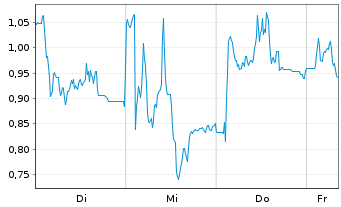 Chart Mini Future Long Redcare Pharmacy - 1 Woche