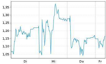 Chart Mini Future Short Redcare Pharmacy - 1 Woche