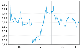 Chart Mini Future Long Evotec - 1 Week