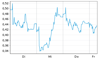 Chart Mini Future Long Evotec - 1 Week