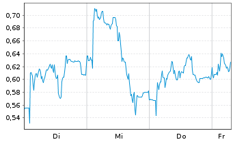 Chart Mini Future Short Evotec - 1 Week