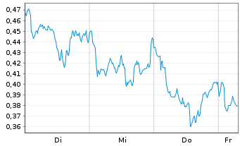 Chart Mini Future Short Shell - 1 Week