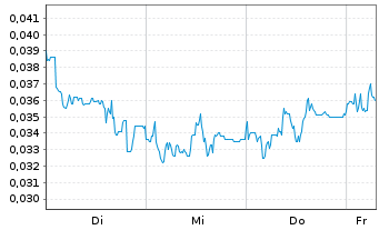 Chart Mini Future Long NEL - 1 Week