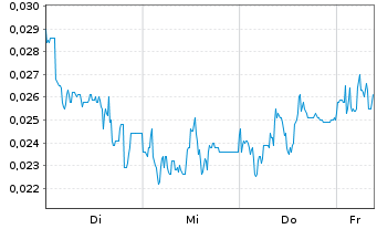 Chart Mini Future Long NEL - 1 Week