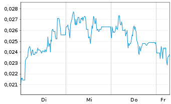 Chart Mini Future Short NEL - 1 Week