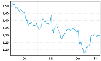 Chart Mini Future Short Coca-Cola - 1 Woche