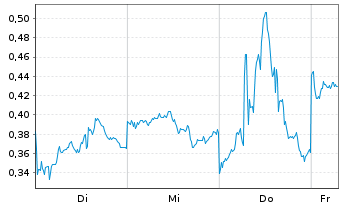 Chart Mini Future Short Alibaba - 1 Week