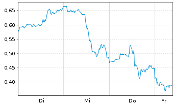 Chart Mini Future Short First Majestic Silver - 1 Week