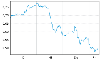 Chart Mini Future Short First Majestic Silver - 1 Week