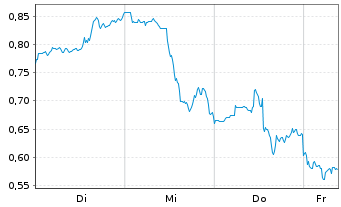 Chart Mini Future Short First Majestic Silver - 1 Week