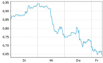 Chart Mini Future Short First Majestic Silver - 1 Woche