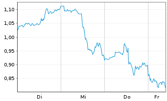 Chart Mini Future Short First Majestic Silver - 1 Woche