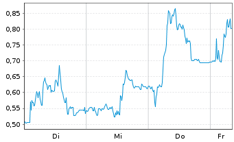 Chart Mini Future Long TeamViewer - 1 Woche