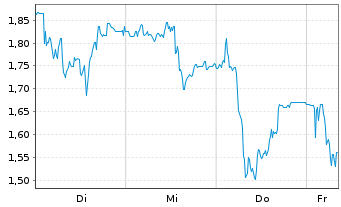 Chart Mini Future Short TeamViewer - 1 Woche