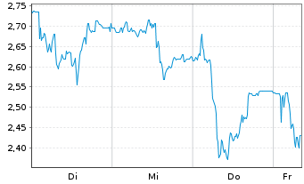 Chart Mini Future Short TeamViewer - 1 Woche
