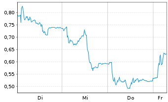 Chart Mini Future Long Hexatronic Group - 1 Week
